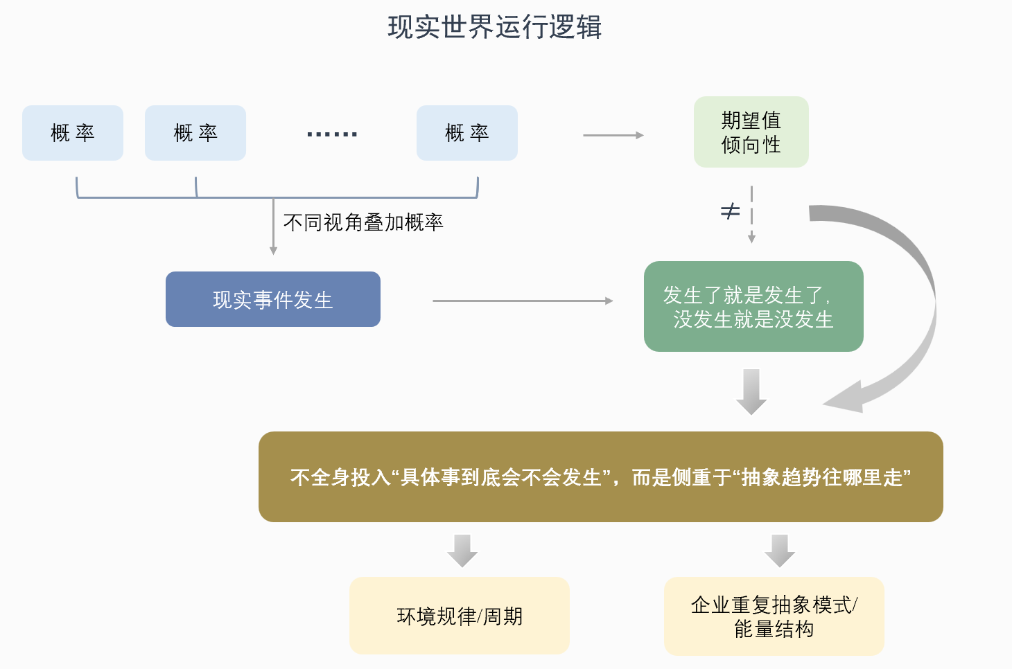 现实世界运行逻辑