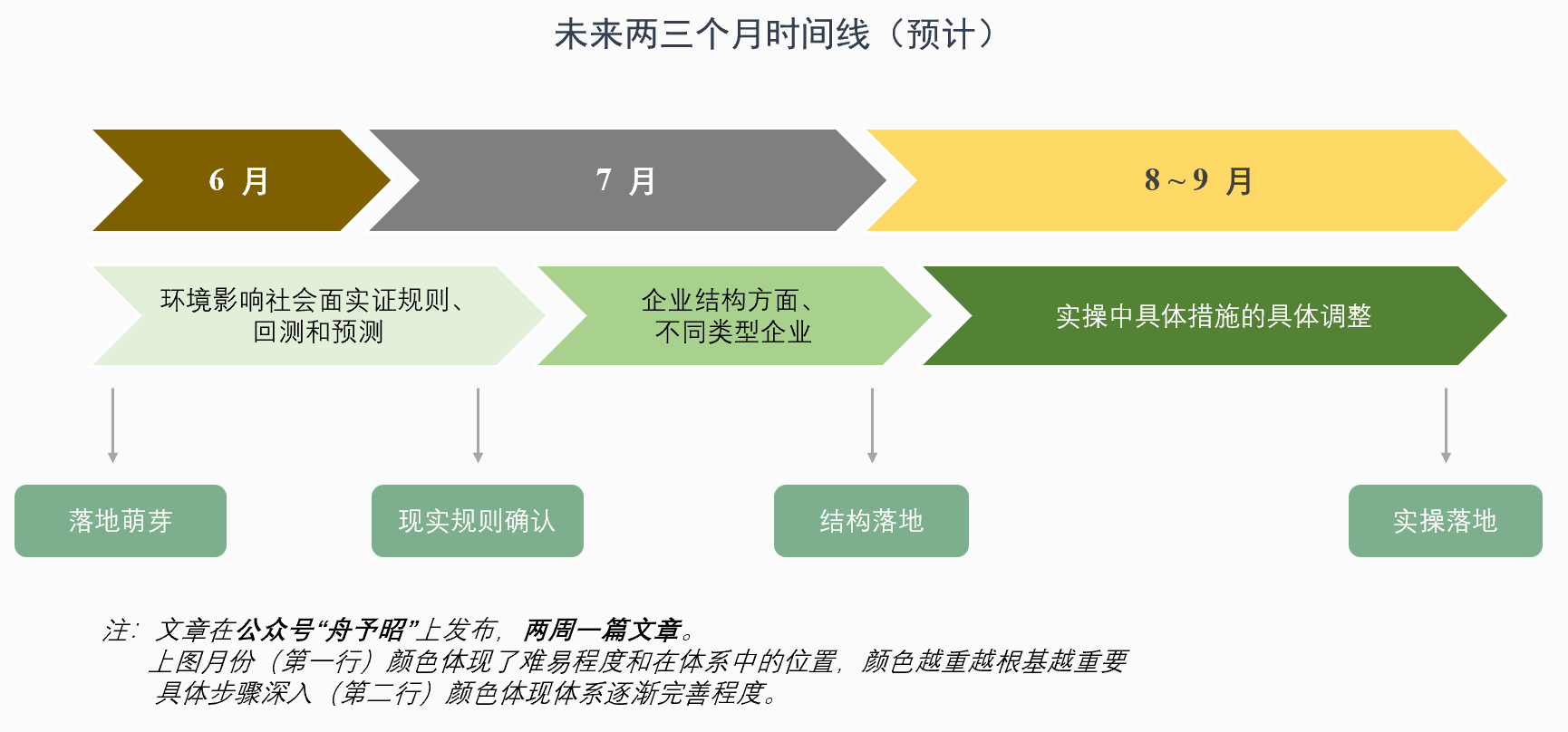 未来时间线（预测）